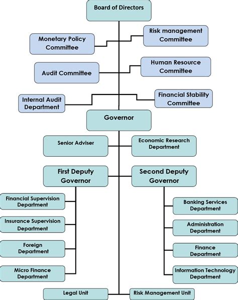 Bank Organizational Structure Chart