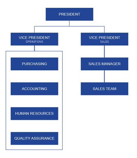 Organization Chart Arco Organics