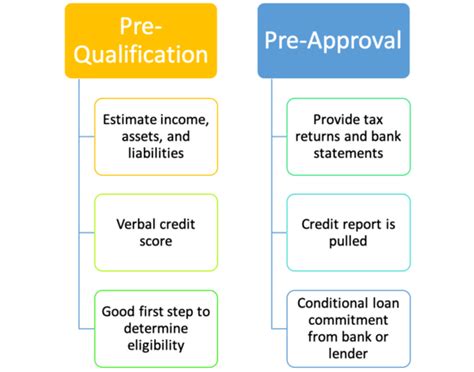 Mortgage Pre Qualification Vs Mortgage Pre Approval The Ultimate Guide