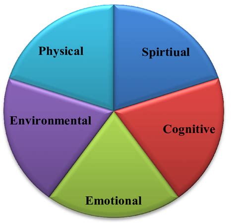 wellness wheel example download scientific diagram