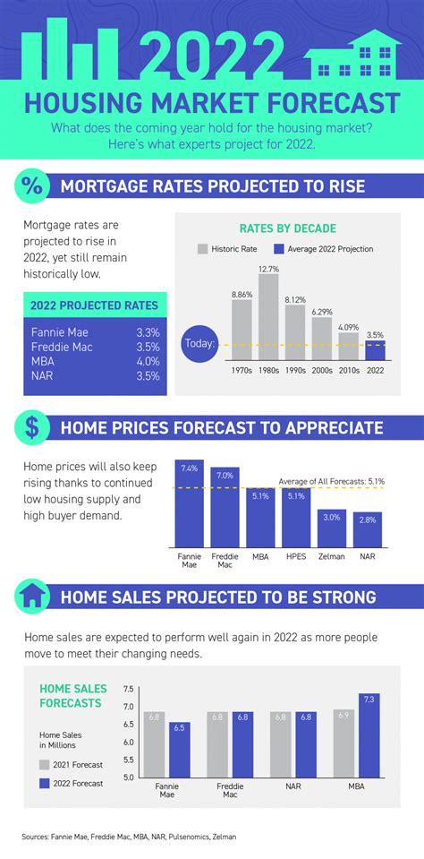 2022 Housing Market Forecast Infographic First Coast Homes