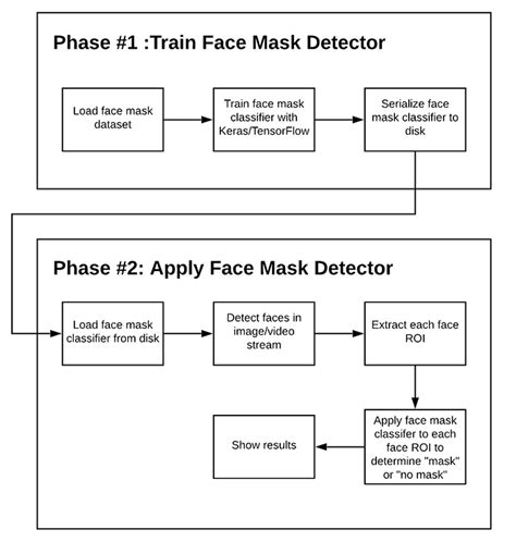 COVID Face Mask Detector With OpenCV Keras TensorFlow And Deep Learning PyImageSearch