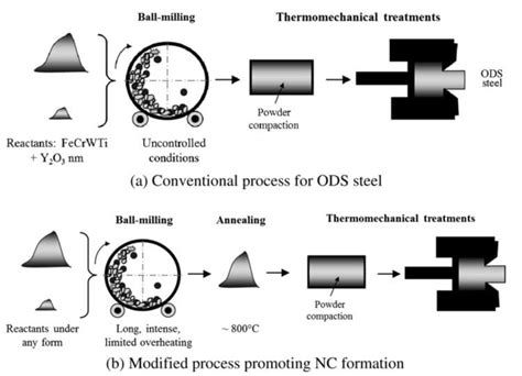 Oxide Dispersion Strengthened Alloy Alchetron The Free Social