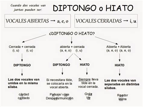 Lingüística Qué es un hiato y qué es un diptongo