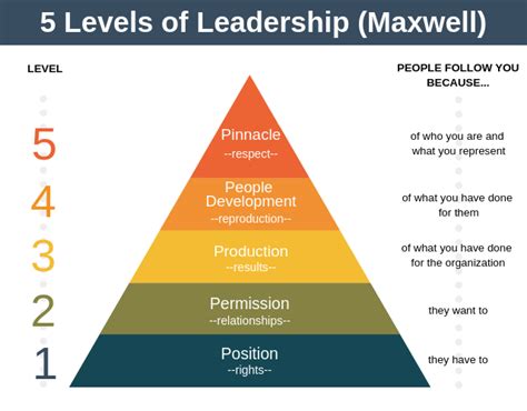 Book Summary The 5 Levels Of Leadership By John C Maxwell