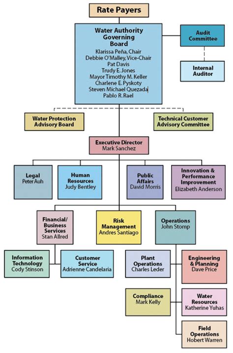 Your Water Authority Org Chart Albuquerque Bernalillo County Water