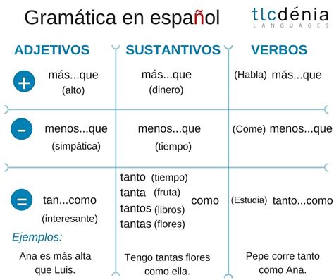 Gramática En Español Los Comparativos Spanish Grammar Comparatives