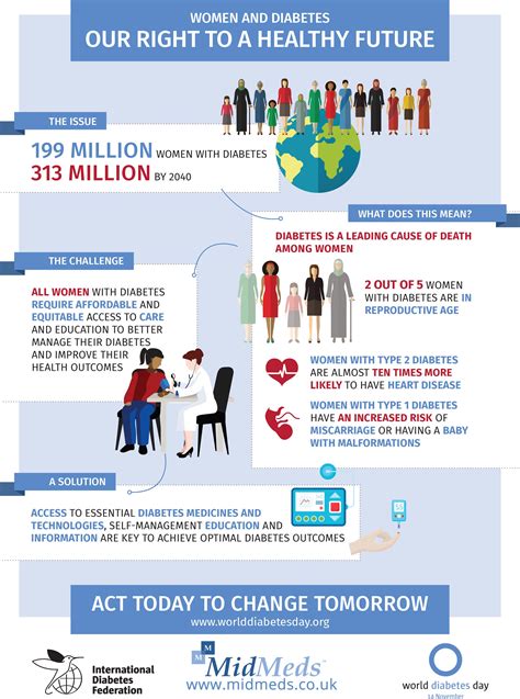 Infographic Women And Diabetes Midmeds Blog Midmeds