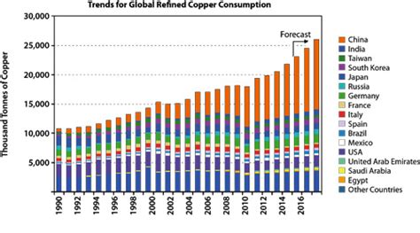 Copper Investing 2016 Energy Investing With Energy And Capital