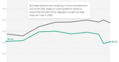 the black white wage gap is as big as it was in 1950 portside