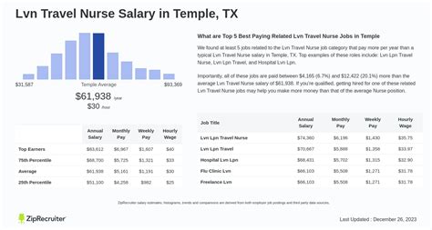 Lvn Travel Nurse Salary in Temple, TX: Hourly Rate (Aug 24)