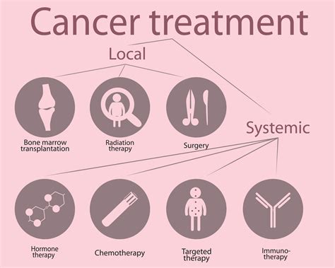 Targeting Cancer Breast Cancer Patients Have More Treatment Options Than Ever Before C3 For