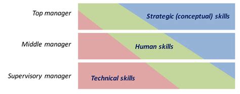Different Management Skills Required By Manager Level Adapted From