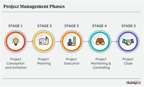 The 5 Phases Of Project Management Amplitude Marketing