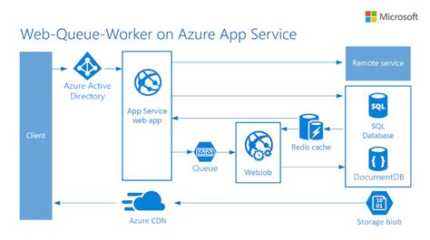 Microsoft Azure On Twitter Discover How To Choose The