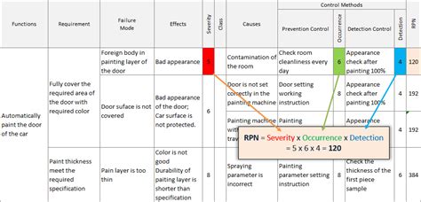The Fmea Risk Priority Number Rpn Scale Severity Occurrence Detection