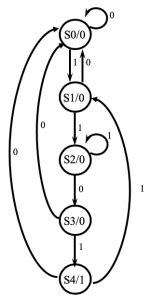 Use any state machine model. Sequence Detector 1101 (Moore Machine + Mealy Machine ...