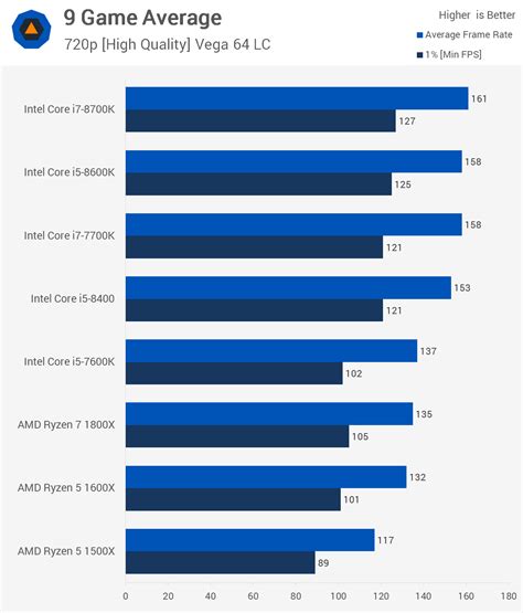 Sprawdź, który z produktów wypadnie lepiej w bezpośrednim pojedynku. Sėkmės Uždusęs Laiku ryzen 2600 vs i7 8700k ...