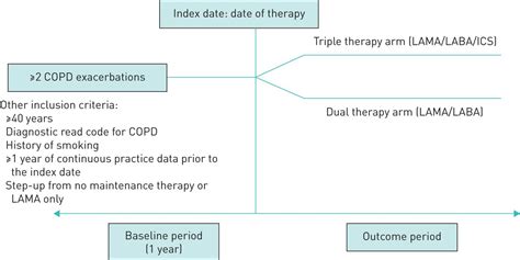 Comparative Effectiveness Of Triple Therapy Versus Dual Bronchodilation