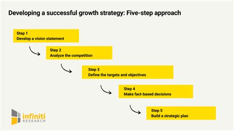 Keys To Developing A Business Growth Strategy Infiniti Research