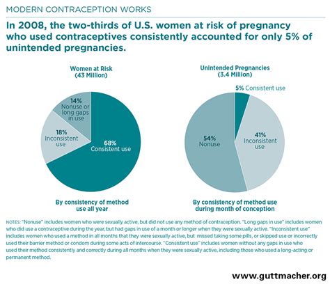 Unintended Pregnancy In The United States Guttmacher Institute