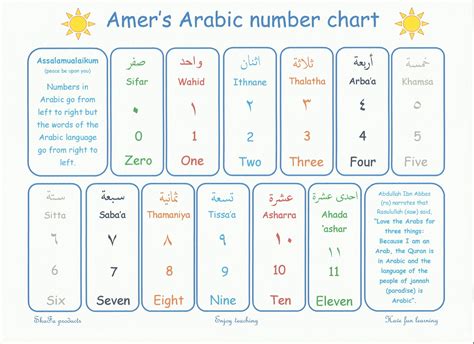 Shafa Arabic Numbers Up To Poster Amer S Arabic Number Chart Number Chart Technology And