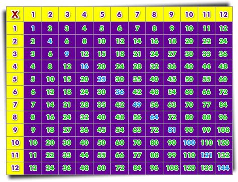 Multiplicación Y Las Tablas De Multiplicar