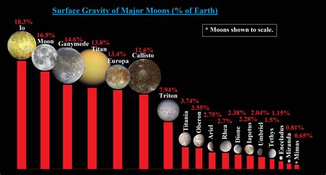 Surface Gravities Of Major Moons As A Of Earth Galaxies Tethys Moon