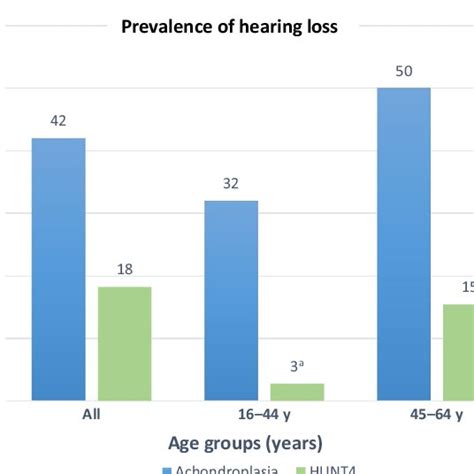 The Figure Displays The Prevalence Of Hearing Loss ≥ 20 Db Hearing