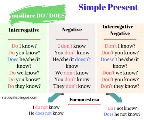 Il questo esercizio sulla forma presente affermativa del verbo to be è invece fatto di brevi storie, fatte da singole frasi che devono essere completate con il verbo corretto. Frasi negative e interrogative al Simple Present | Step by ...