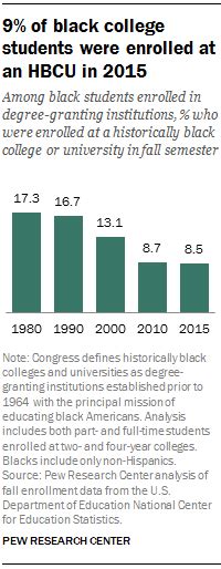 9 Of Black College Students Were Enrolled At An Hbcu In 2015 Pew