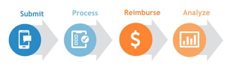 After an employee submits an expense report, the system sends you a notification message that an expense report requires your approval. Best Expense Report Software - 2020 Reviews & Pricing