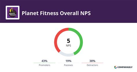 Planet Fitness Nps And Customer Reviews Comparably
