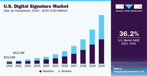 Digital Signature Market Size Share And Growth Report 2030