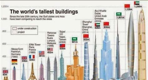Top 10 Tallest Buildings In The World Decor Units