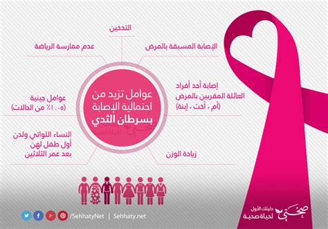 عوامل الخطر التي تزيد من احتمالية الإصابة بسرطان الثدي انفوجرافيك