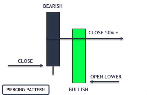 Guide To Trading The Piercing Candlestick Pattern