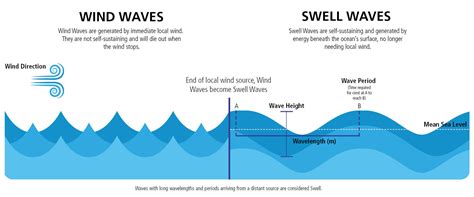 Waves And Your Boat Bluewater Miles