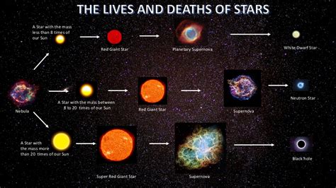 Facts About Stars For Kids Definition Formation And Lives Selftution
