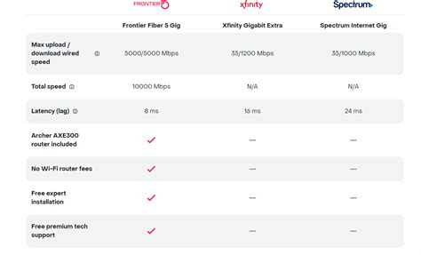 Frontier Communications Offers First Network Wide Symmetrical 5 Gig