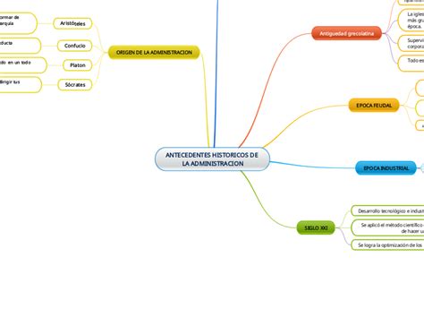 Antecedentes Historicos De La Administraci Mind Map