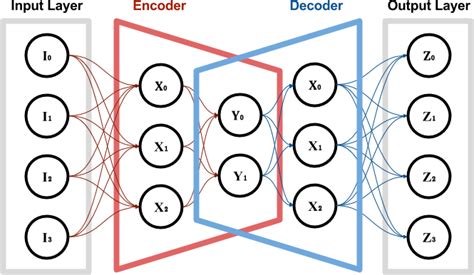 An Introduction To Neural Networks And Autoencoders Alan Zucconi