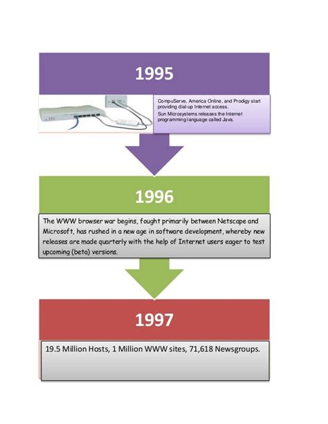 Activity 10 Timeline History Of Internet