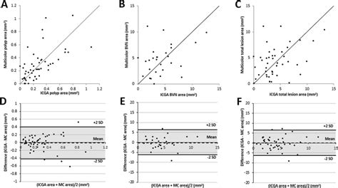 Scatterplots Showing The Correlation For Mean Total Polypoidal Lesion