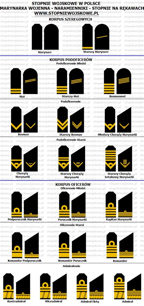 Marynarka Wojenna | Navy ranks, Navy rank insignia, Military rank