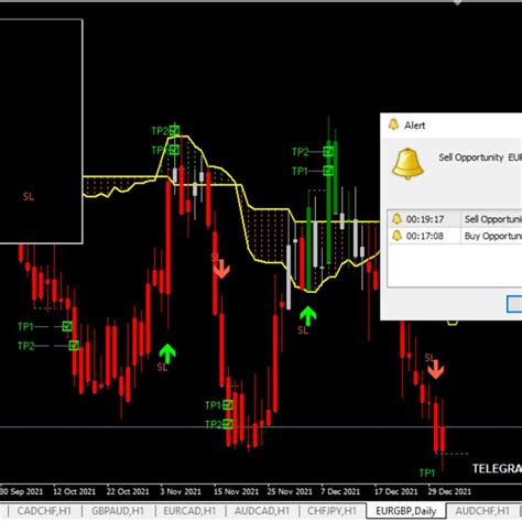 This Is One Of The Best Forex Indicator System Available For Metatrader