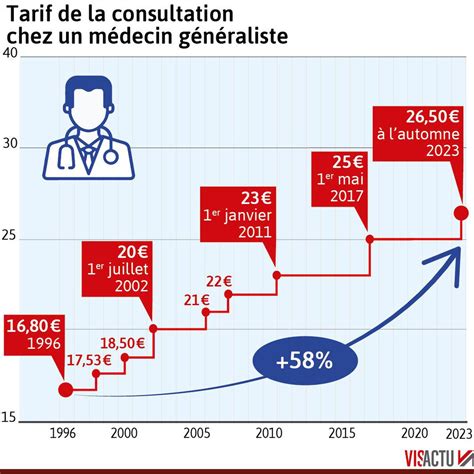 Médecins Généralistes 1650 Euros En 1996 Comment A évolué Le Coût D