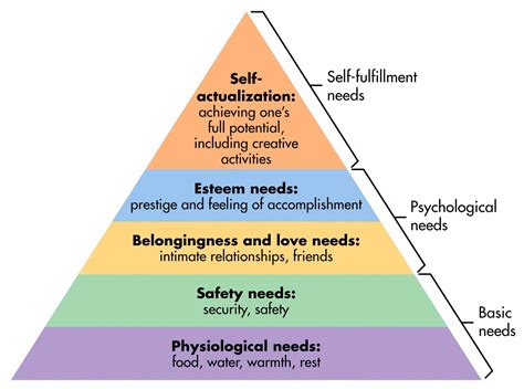 Hierarchy Of Needs Get Psyched