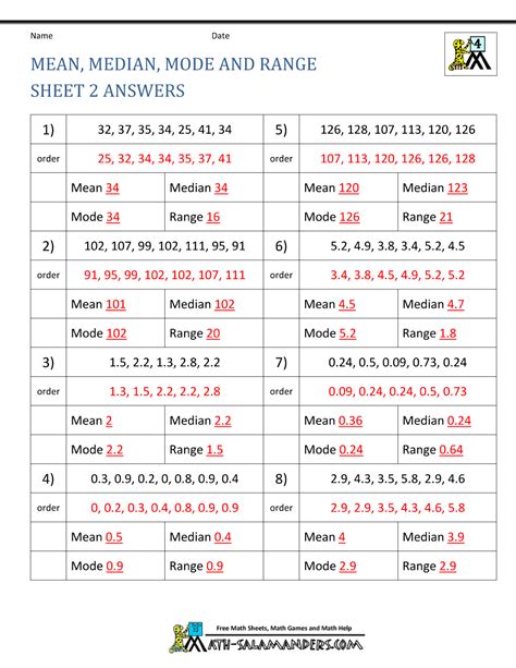 Data of this kind will skew to the right, since your mean is higher than the median. Mean Median Mode Range Worksheets