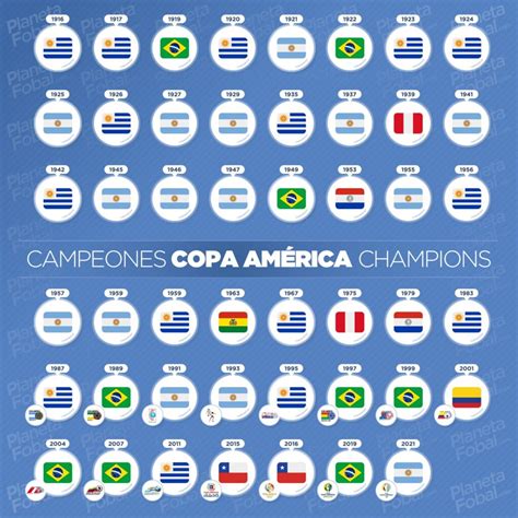 Campeones De La Copa América 1916 2021 Infografías